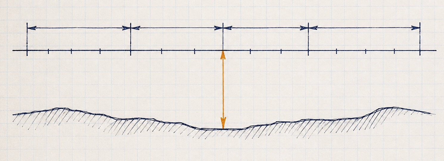 A drawing of a straight ruled line marked as what the job needs, an uneven surface below it marked as where someone actually is, and the distance between them measured by an arrow.